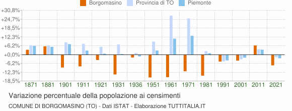 Grafico variazione percentuale della popolazione Comune di Borgomasino (TO)