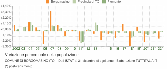 Variazione percentuale della popolazione Comune di Borgomasino (TO)