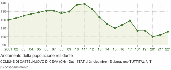 Andamento popolazione Comune di Castelnuovo di Ceva (CN)