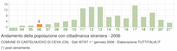 Grafico andamento popolazione stranieri Comune di Castelnuovo di Ceva (CN)