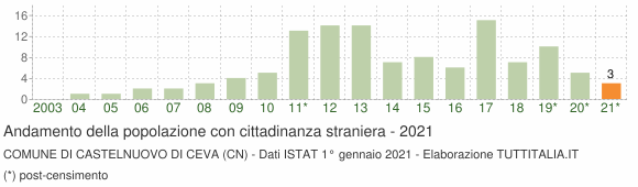 Grafico andamento popolazione stranieri Comune di Castelnuovo di Ceva (CN)