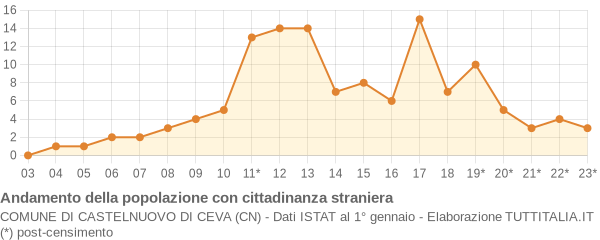 Andamento popolazione stranieri Comune di Castelnuovo di Ceva (CN)