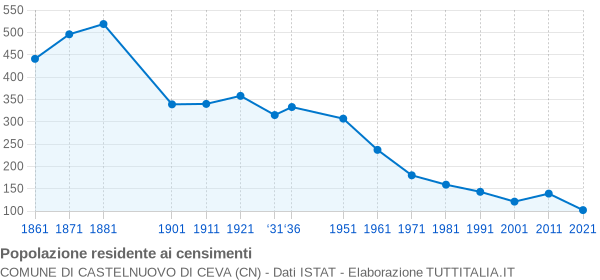 Grafico andamento storico popolazione Comune di Castelnuovo di Ceva (CN)