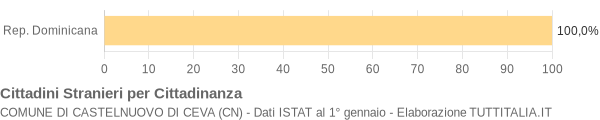 Grafico cittadinanza stranieri - Castelnuovo di Ceva 2005