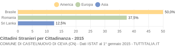 Grafico cittadinanza stranieri - Castelnuovo di Ceva 2015