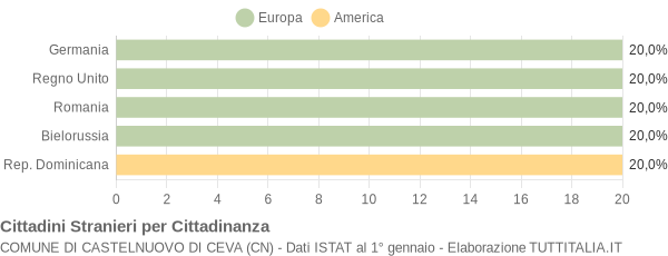 Grafico cittadinanza stranieri - Castelnuovo di Ceva 2020