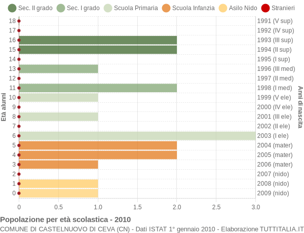 Grafico Popolazione in età scolastica - Castelnuovo di Ceva 2010