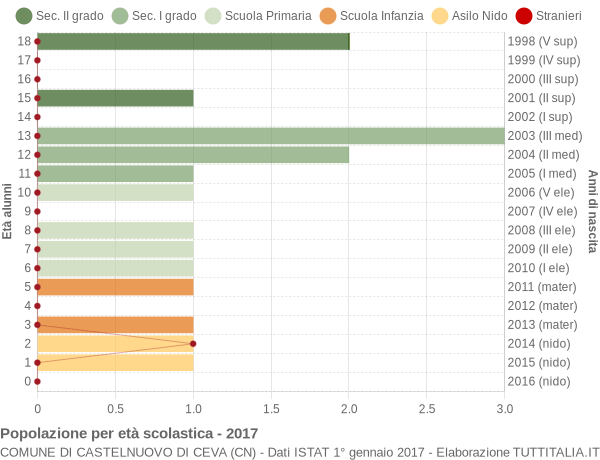 Grafico Popolazione in età scolastica - Castelnuovo di Ceva 2017