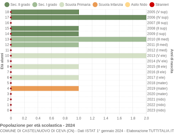 Grafico Popolazione in età scolastica - Castelnuovo di Ceva 2024