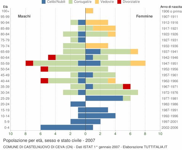 Grafico Popolazione per età, sesso e stato civile Comune di Castelnuovo di Ceva (CN)