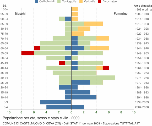 Grafico Popolazione per età, sesso e stato civile Comune di Castelnuovo di Ceva (CN)