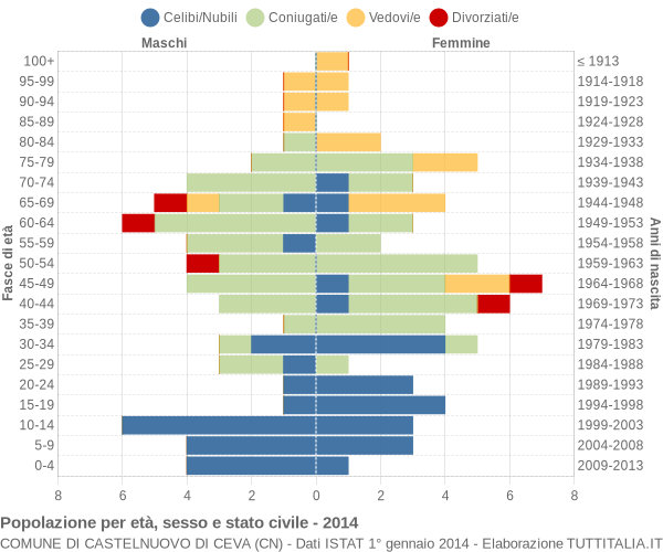 Grafico Popolazione per età, sesso e stato civile Comune di Castelnuovo di Ceva (CN)