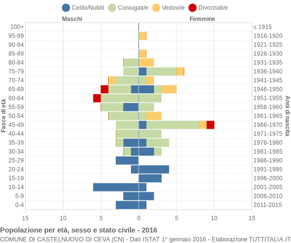 Grafico Popolazione per età, sesso e stato civile Comune di Castelnuovo di Ceva (CN)
