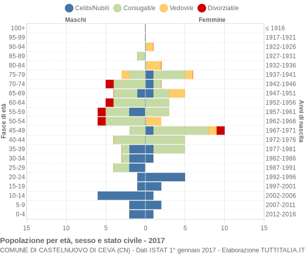 Grafico Popolazione per età, sesso e stato civile Comune di Castelnuovo di Ceva (CN)