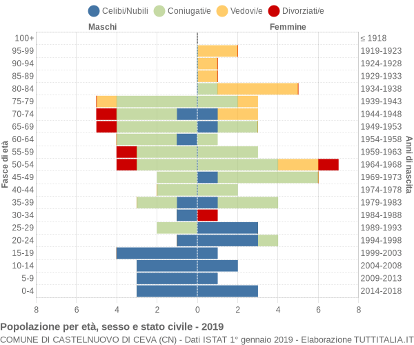 Grafico Popolazione per età, sesso e stato civile Comune di Castelnuovo di Ceva (CN)