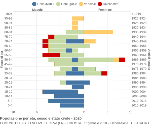 Grafico Popolazione per età, sesso e stato civile Comune di Castelnuovo di Ceva (CN)