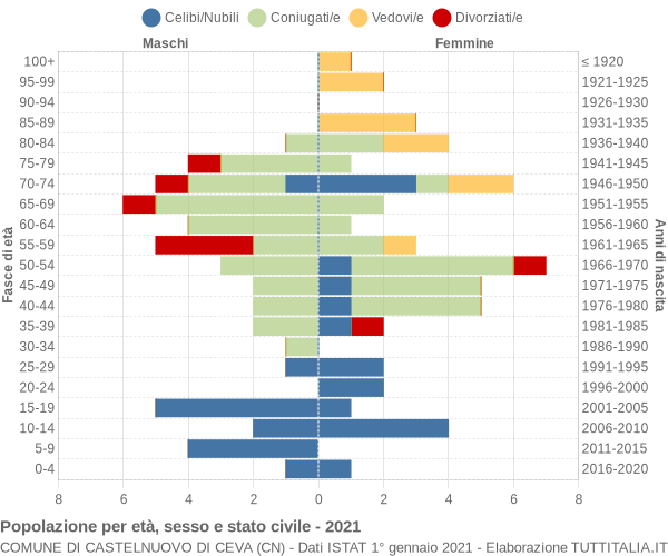 Grafico Popolazione per età, sesso e stato civile Comune di Castelnuovo di Ceva (CN)