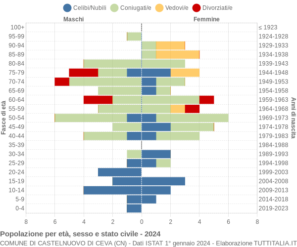 Grafico Popolazione per età, sesso e stato civile Comune di Castelnuovo di Ceva (CN)