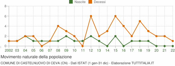 Grafico movimento naturale della popolazione Comune di Castelnuovo di Ceva (CN)