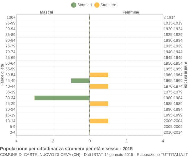 Grafico cittadini stranieri - Castelnuovo di Ceva 2015