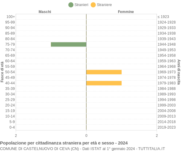 Grafico cittadini stranieri - Castelnuovo di Ceva 2024