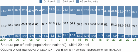 Grafico struttura della popolazione Comune di Castelnuovo di Ceva (CN)