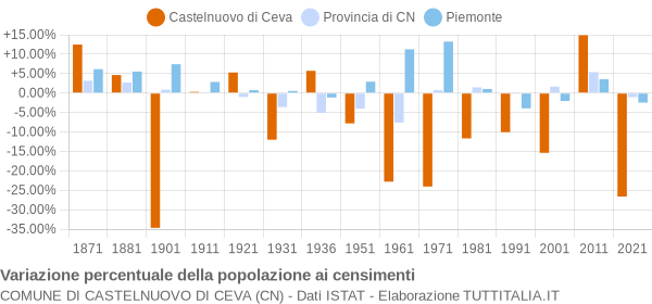 Grafico variazione percentuale della popolazione Comune di Castelnuovo di Ceva (CN)