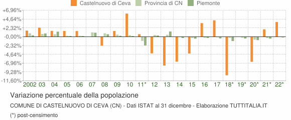 Variazione percentuale della popolazione Comune di Castelnuovo di Ceva (CN)