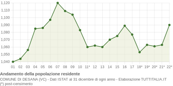 Andamento popolazione Comune di Desana (VC)