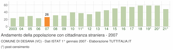 Grafico andamento popolazione stranieri Comune di Desana (VC)