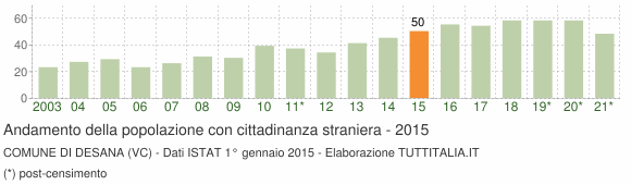 Grafico andamento popolazione stranieri Comune di Desana (VC)