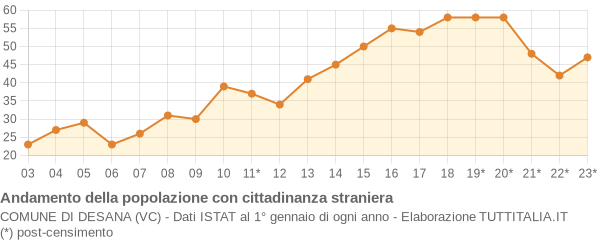 Andamento popolazione stranieri Comune di Desana (VC)