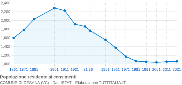 Grafico andamento storico popolazione Comune di Desana (VC)