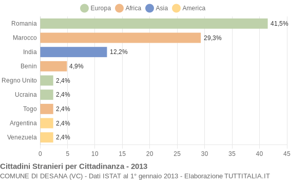 Grafico cittadinanza stranieri - Desana 2013