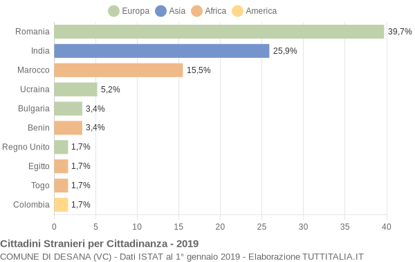 Grafico cittadinanza stranieri - Desana 2019