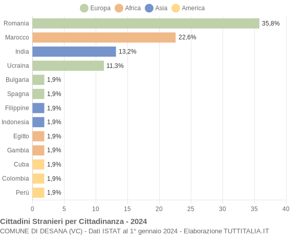 Grafico cittadinanza stranieri - Desana 2024