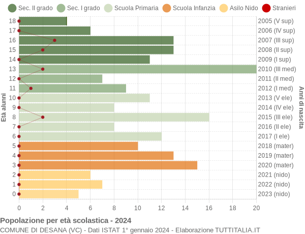 Grafico Popolazione in età scolastica - Desana 2024