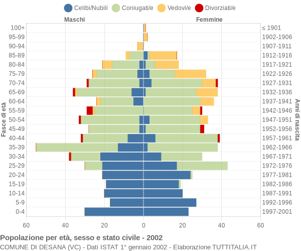 Grafico Popolazione per età, sesso e stato civile Comune di Desana (VC)