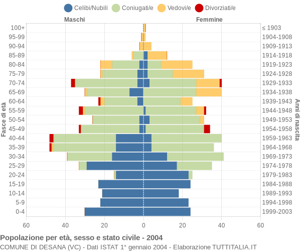 Grafico Popolazione per età, sesso e stato civile Comune di Desana (VC)