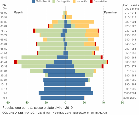 Grafico Popolazione per età, sesso e stato civile Comune di Desana (VC)
