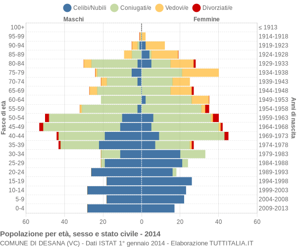 Grafico Popolazione per età, sesso e stato civile Comune di Desana (VC)