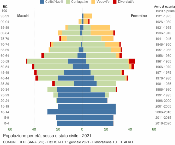Grafico Popolazione per età, sesso e stato civile Comune di Desana (VC)