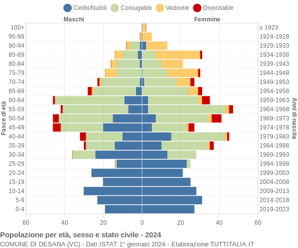 Grafico Popolazione per età, sesso e stato civile Comune di Desana (VC)