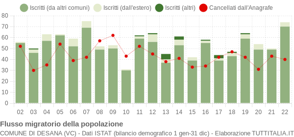 Flussi migratori della popolazione Comune di Desana (VC)