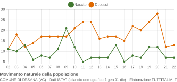 Grafico movimento naturale della popolazione Comune di Desana (VC)