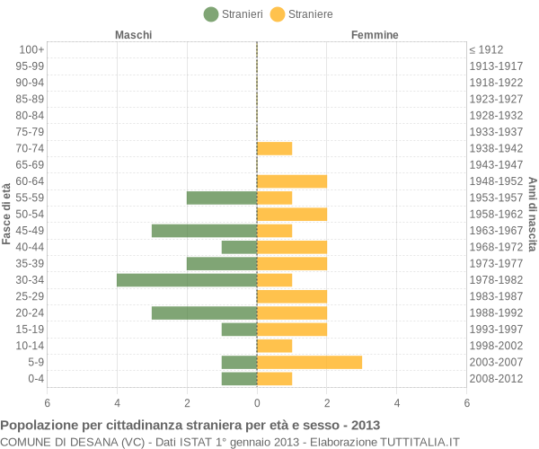 Grafico cittadini stranieri - Desana 2013