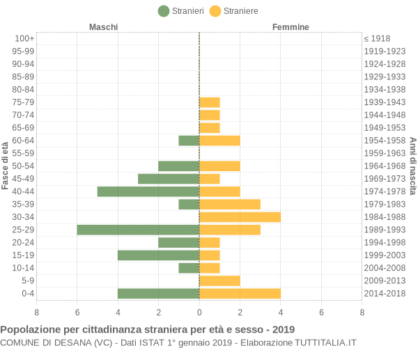 Grafico cittadini stranieri - Desana 2019