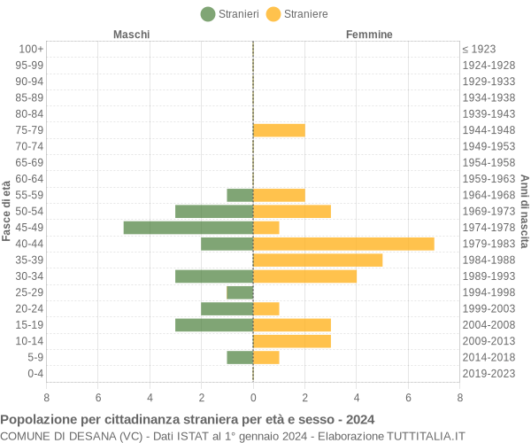 Grafico cittadini stranieri - Desana 2024