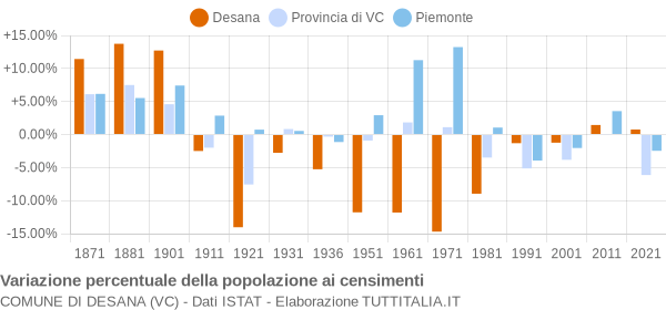 Grafico variazione percentuale della popolazione Comune di Desana (VC)