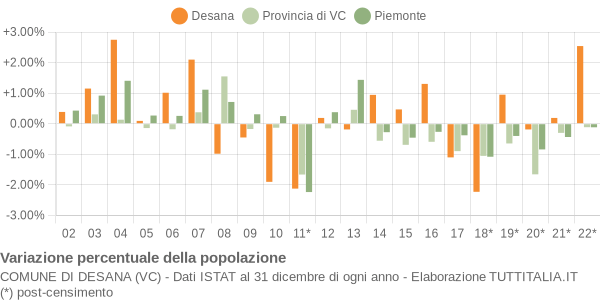 Variazione percentuale della popolazione Comune di Desana (VC)